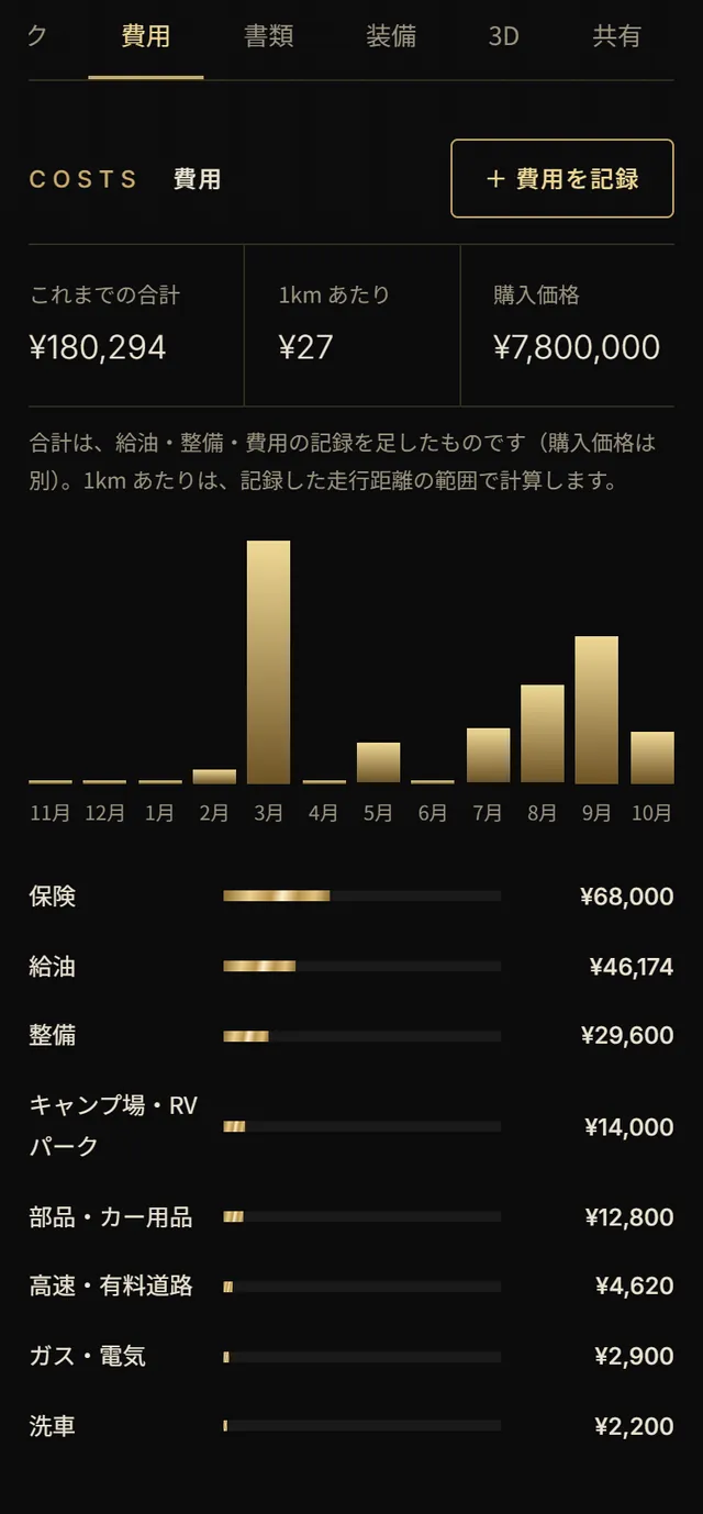 費用のタブ。これまでの合計 180,294円、1kmあたり 27円、月ごとの棒グラフと種類ごとの内訳