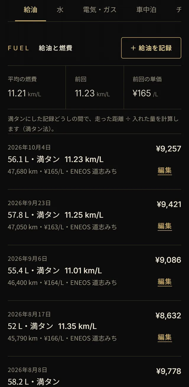 給油のタブ。平均の燃費 11.21km/L、前回 11.23km/L、前回の単価 165円と給油の記録の一覧